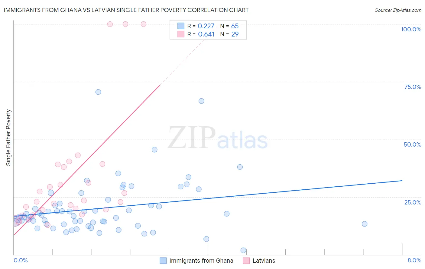 Immigrants from Ghana vs Latvian Single Father Poverty