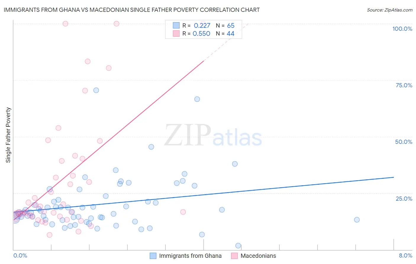 Immigrants from Ghana vs Macedonian Single Father Poverty