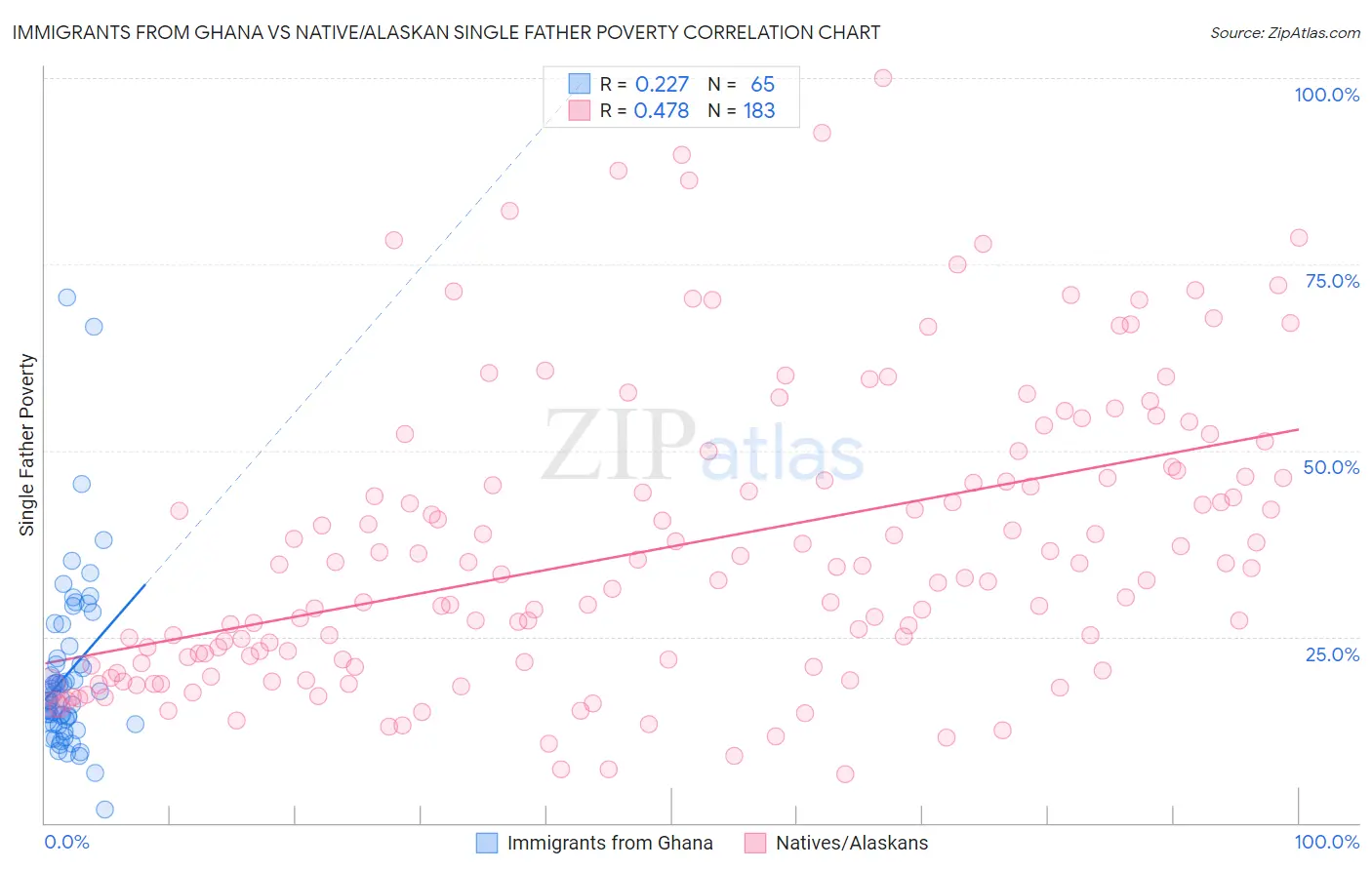 Immigrants from Ghana vs Native/Alaskan Single Father Poverty