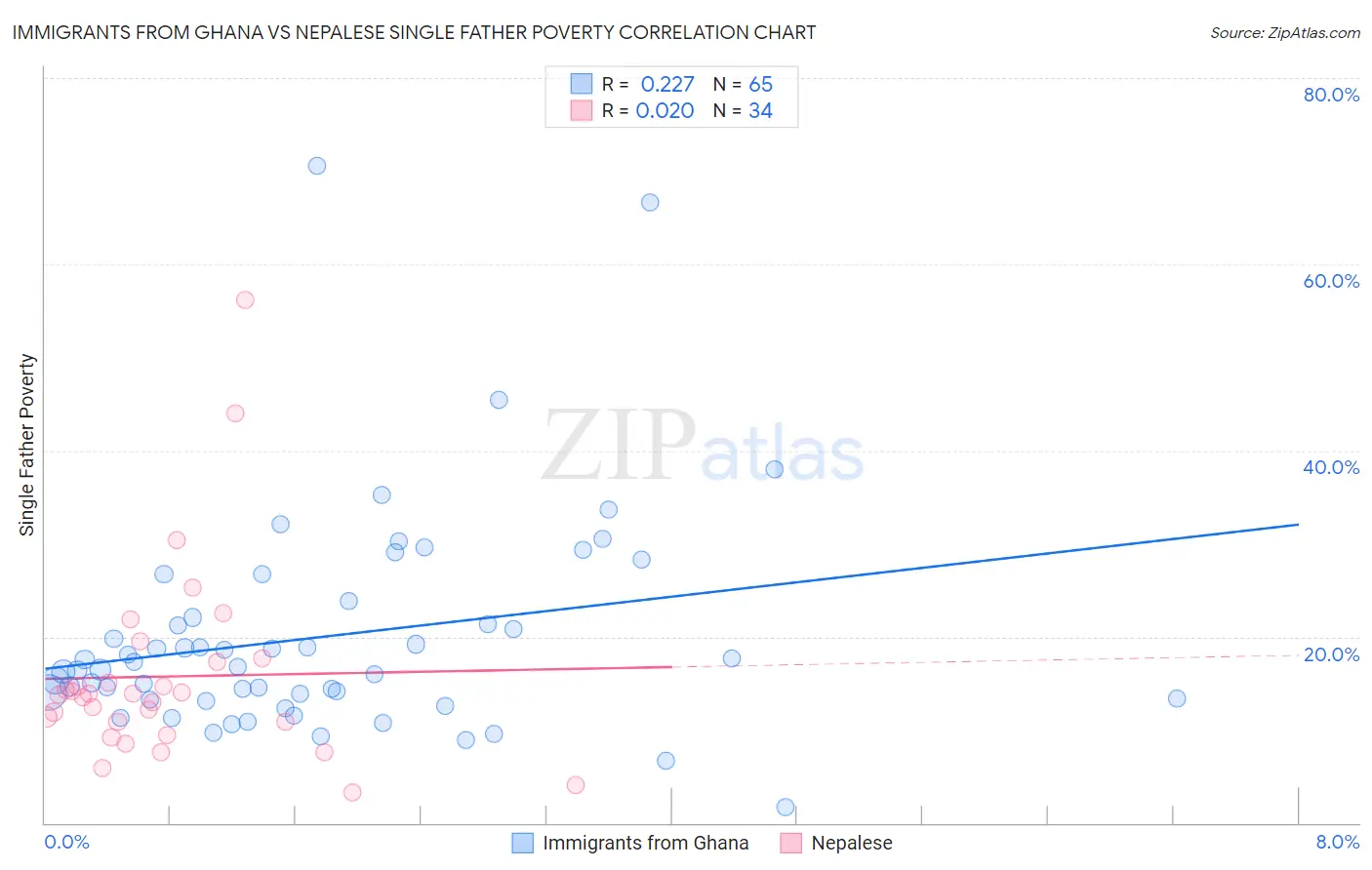 Immigrants from Ghana vs Nepalese Single Father Poverty