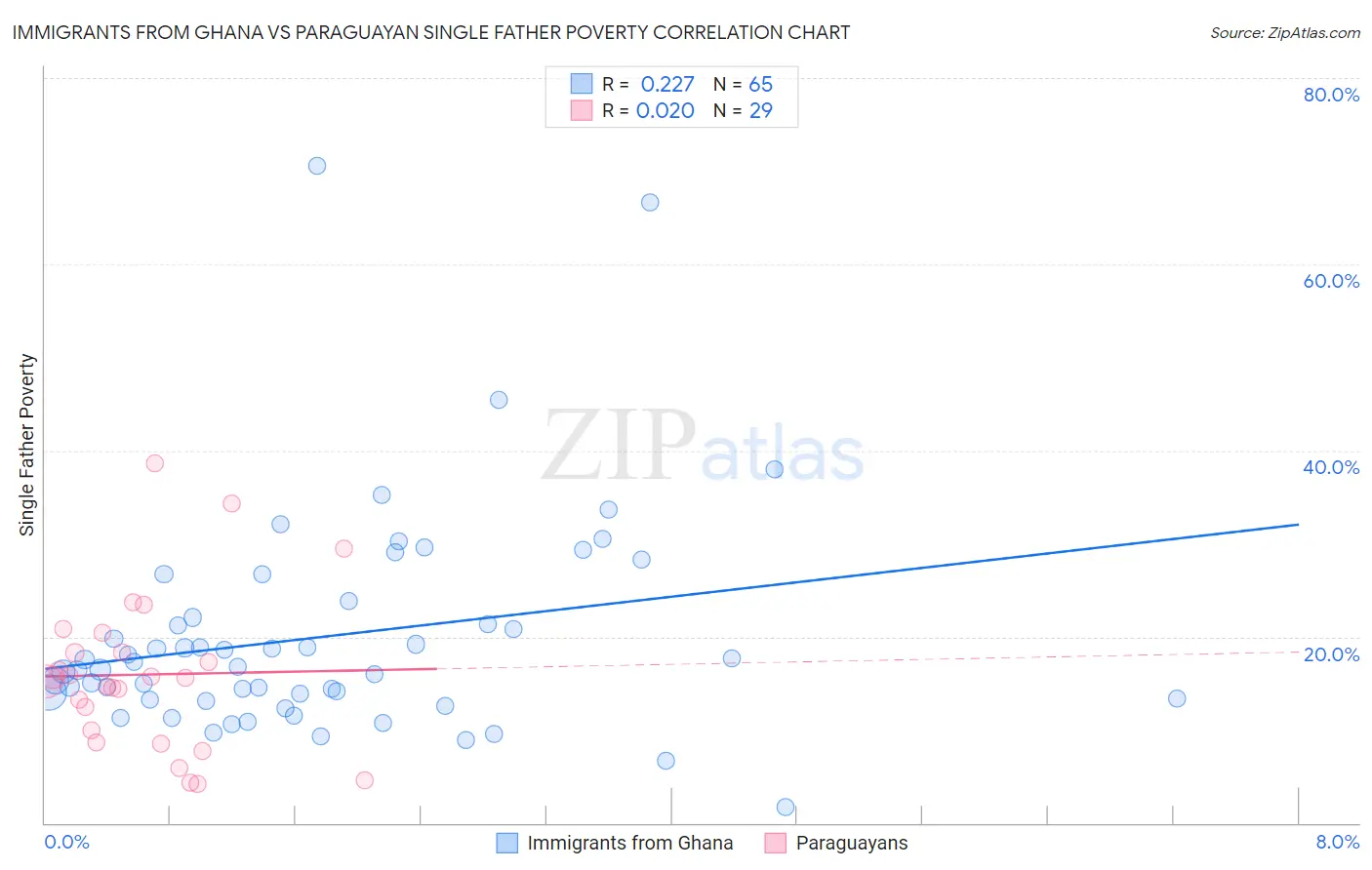 Immigrants from Ghana vs Paraguayan Single Father Poverty