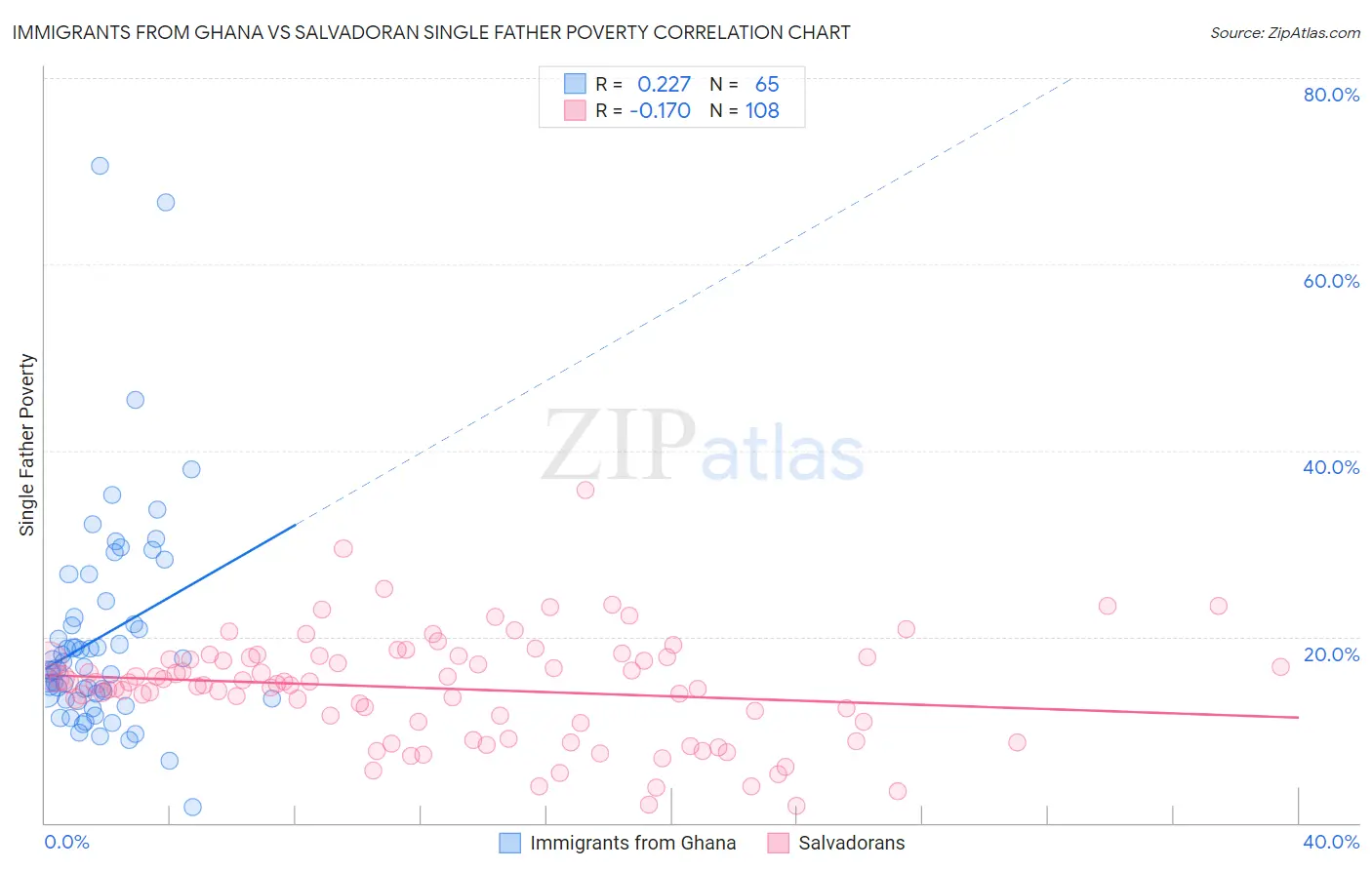 Immigrants from Ghana vs Salvadoran Single Father Poverty