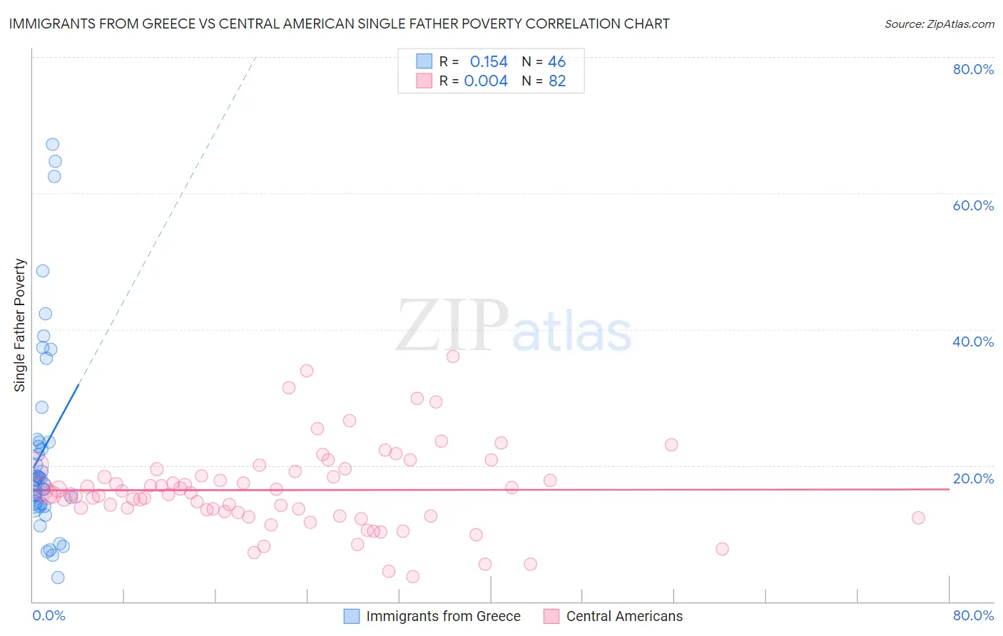Immigrants from Greece vs Central American Single Father Poverty