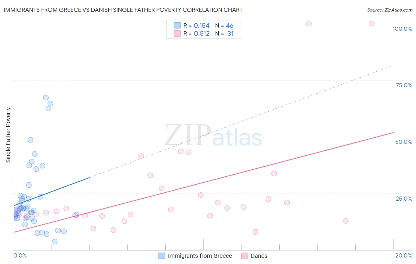 Immigrants from Greece vs Danish Single Father Poverty