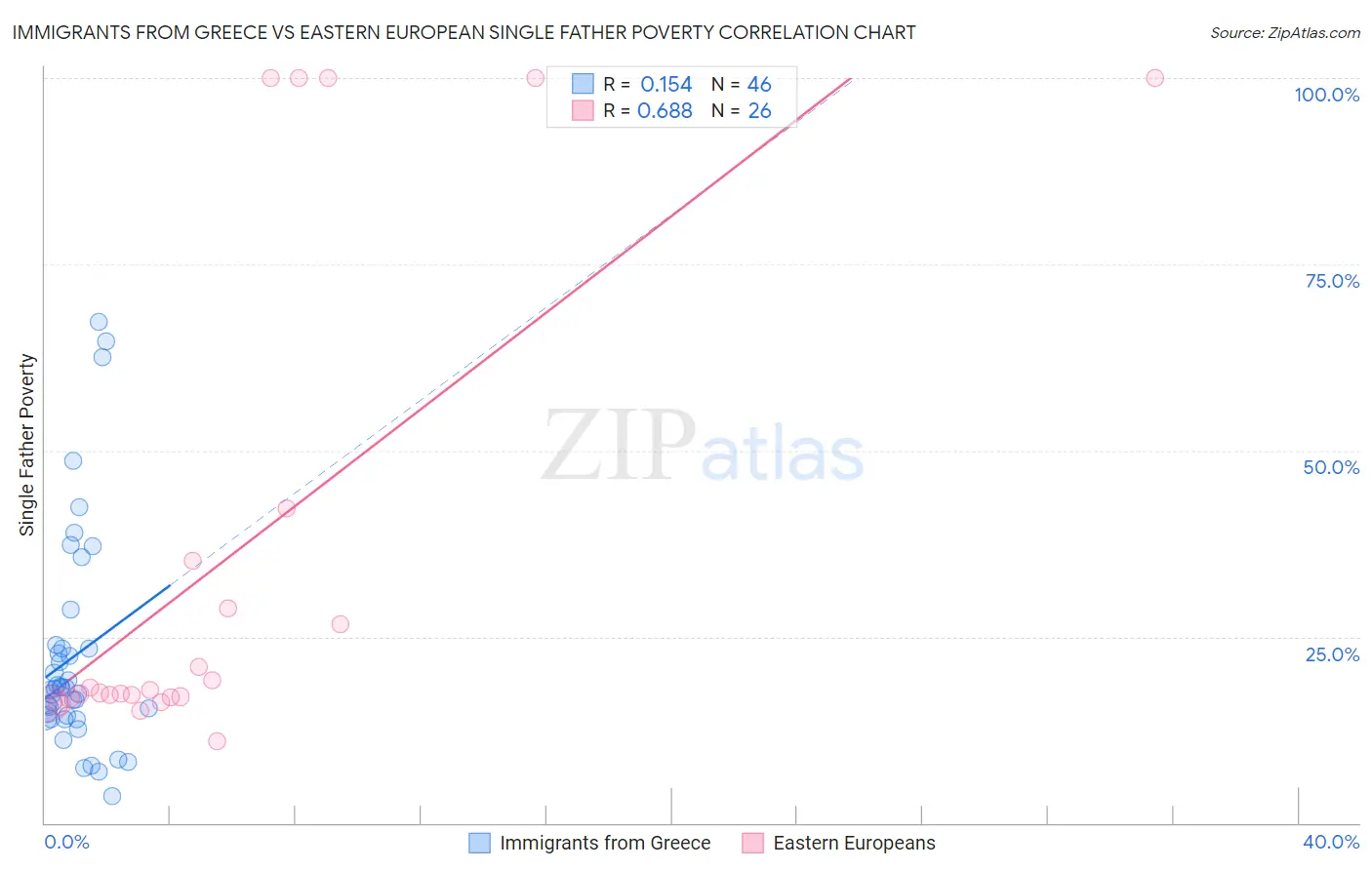 Immigrants from Greece vs Eastern European Single Father Poverty