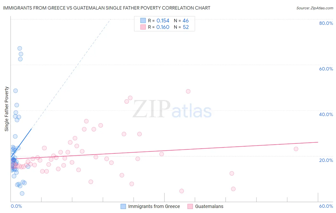 Immigrants from Greece vs Guatemalan Single Father Poverty