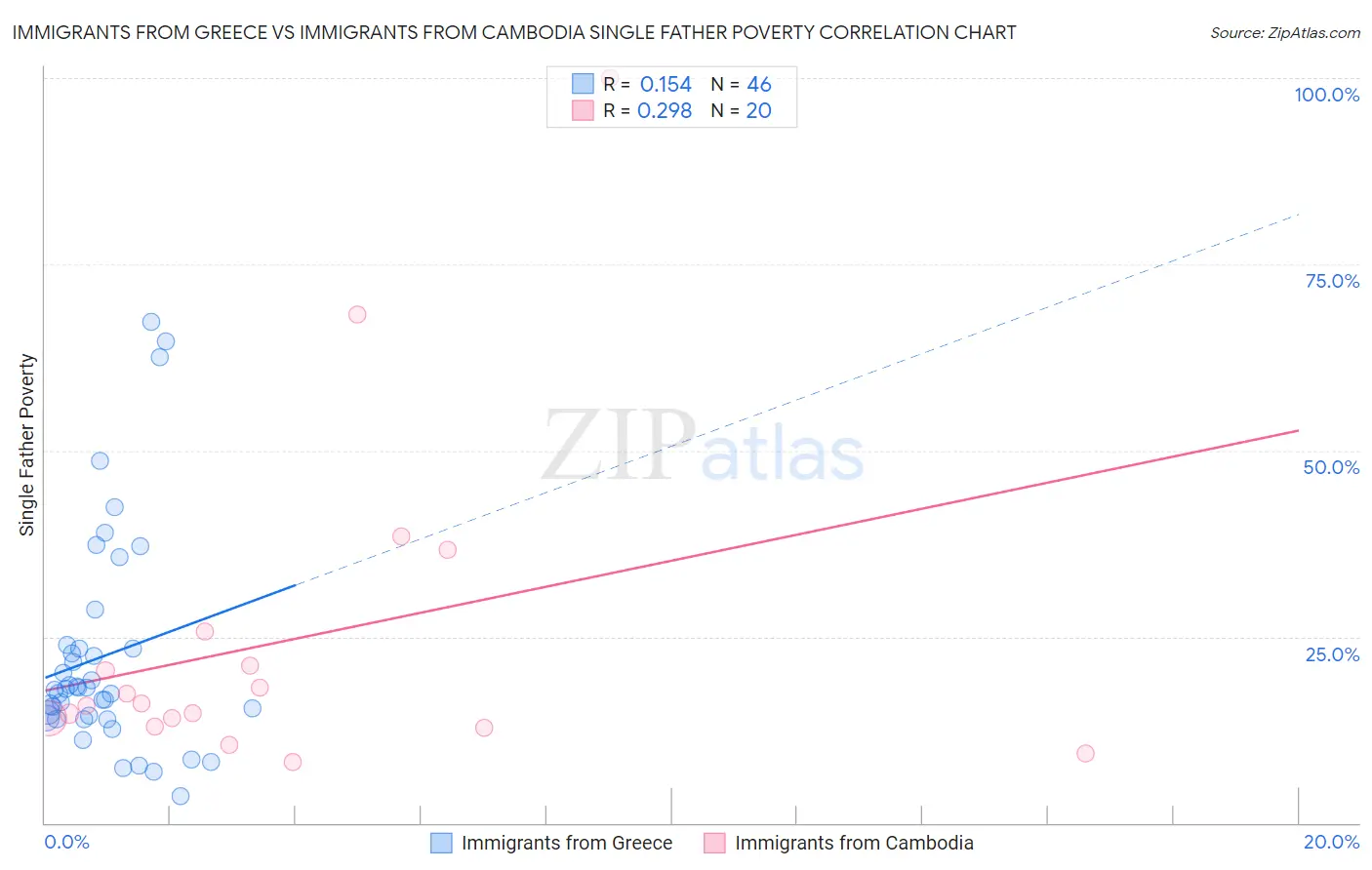 Immigrants from Greece vs Immigrants from Cambodia Single Father Poverty