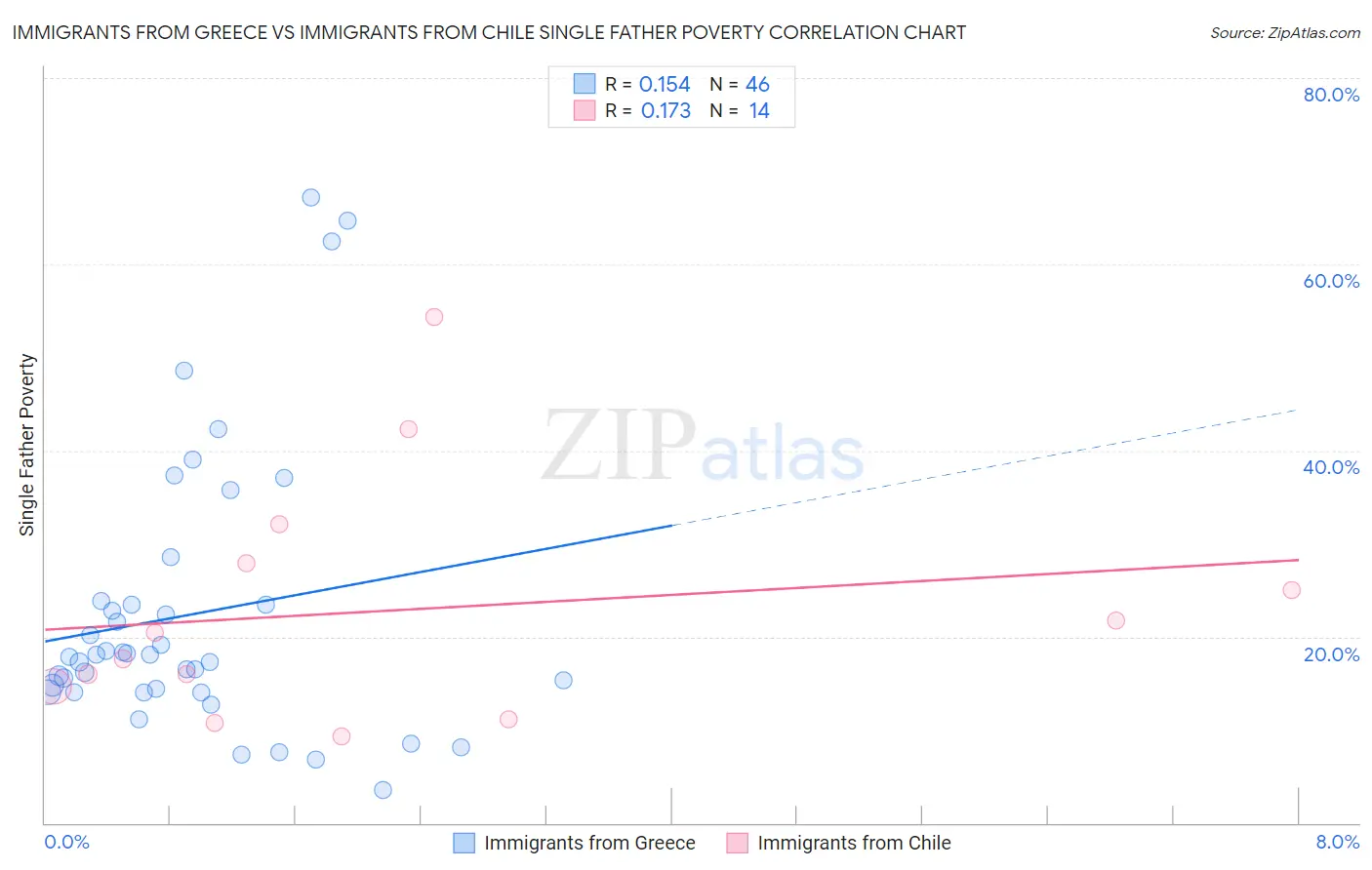 Immigrants from Greece vs Immigrants from Chile Single Father Poverty