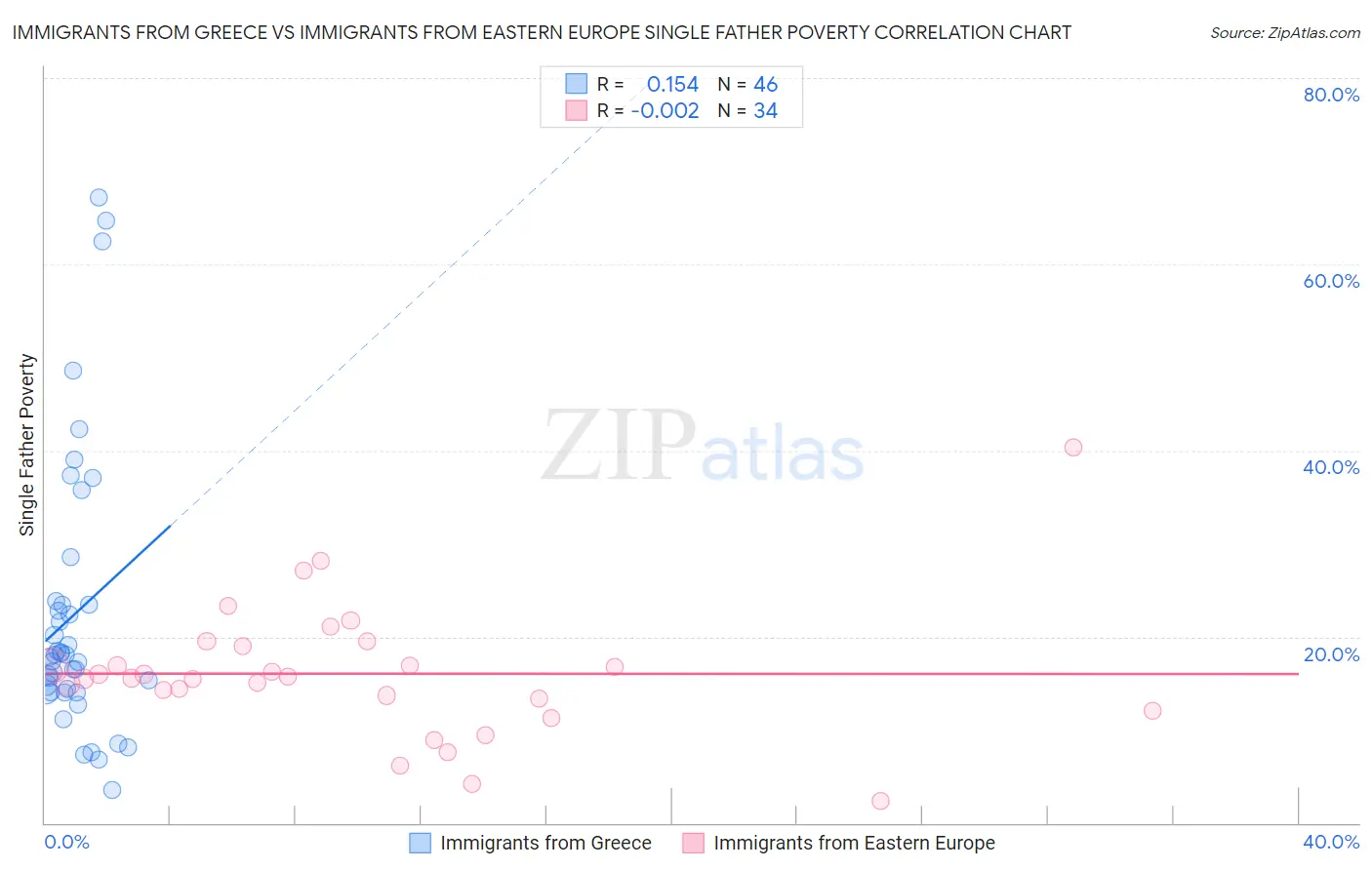 Immigrants from Greece vs Immigrants from Eastern Europe Single Father Poverty