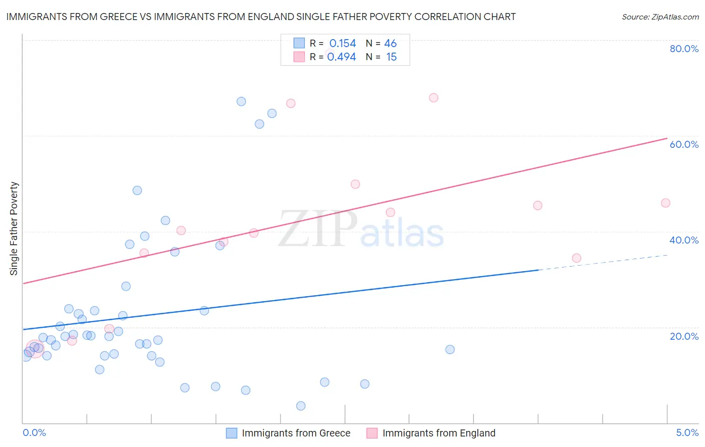 Immigrants from Greece vs Immigrants from England Single Father Poverty