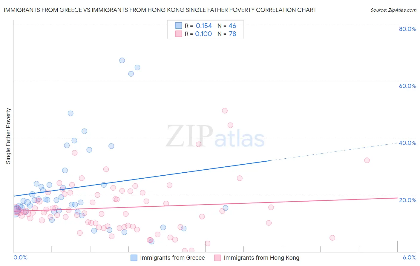 Immigrants from Greece vs Immigrants from Hong Kong Single Father Poverty