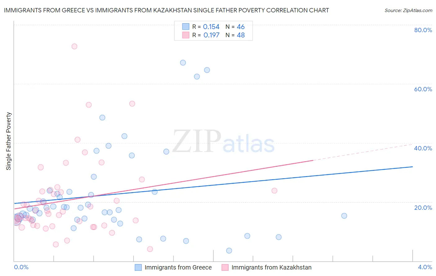 Immigrants from Greece vs Immigrants from Kazakhstan Single Father Poverty