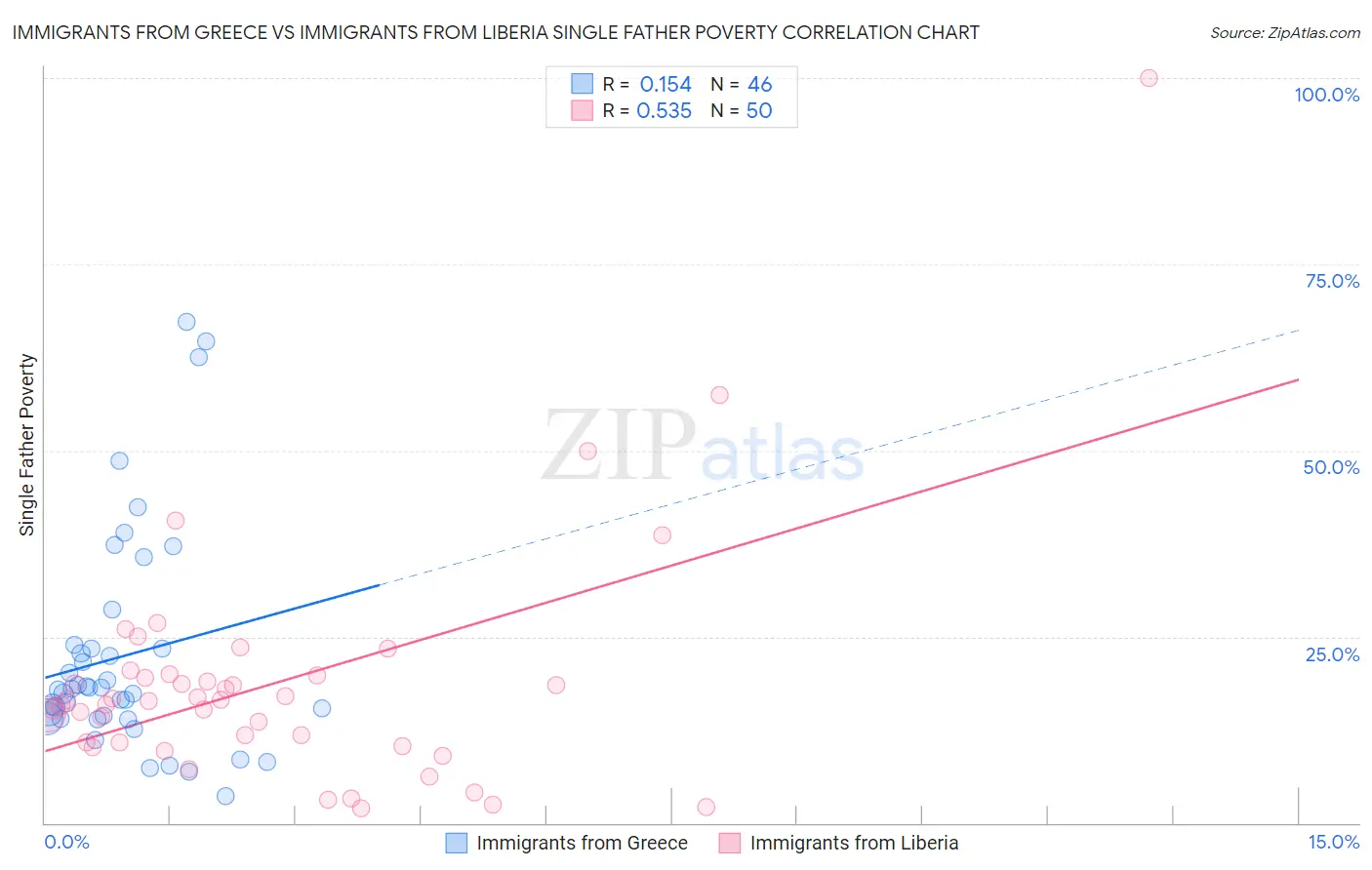 Immigrants from Greece vs Immigrants from Liberia Single Father Poverty