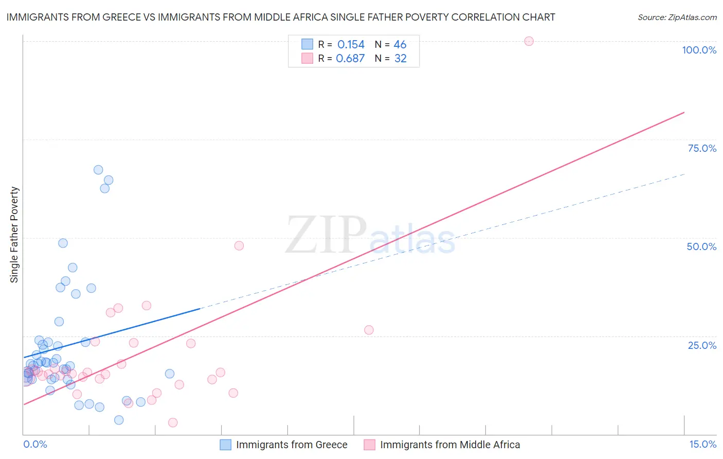 Immigrants from Greece vs Immigrants from Middle Africa Single Father Poverty