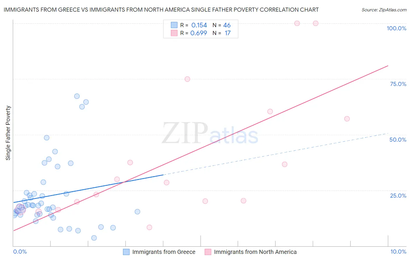 Immigrants from Greece vs Immigrants from North America Single Father Poverty