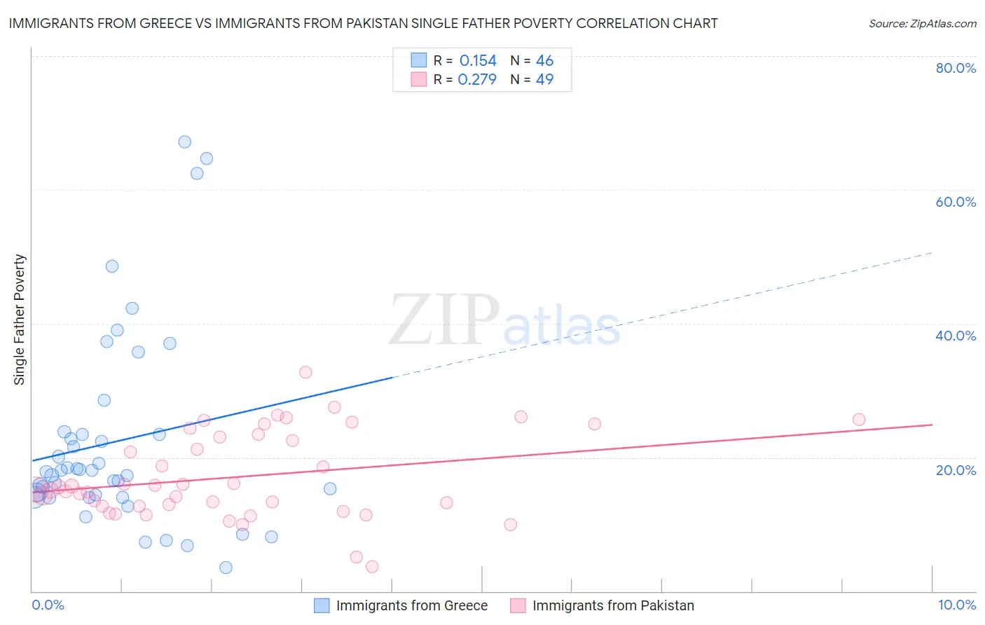 Immigrants from Greece vs Immigrants from Pakistan Single Father Poverty