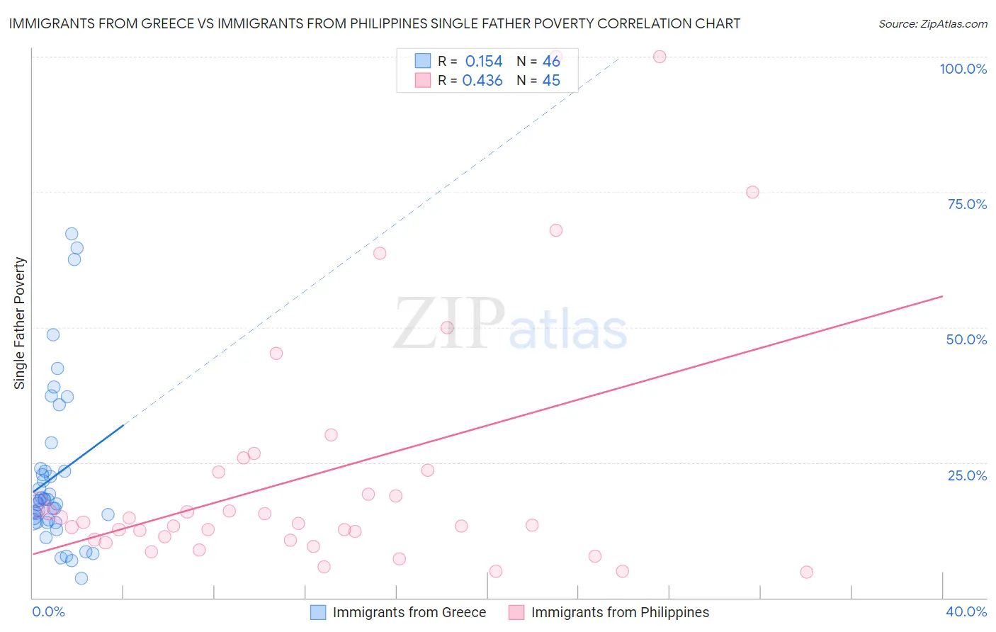 Immigrants from Greece vs Immigrants from Philippines Single Father Poverty