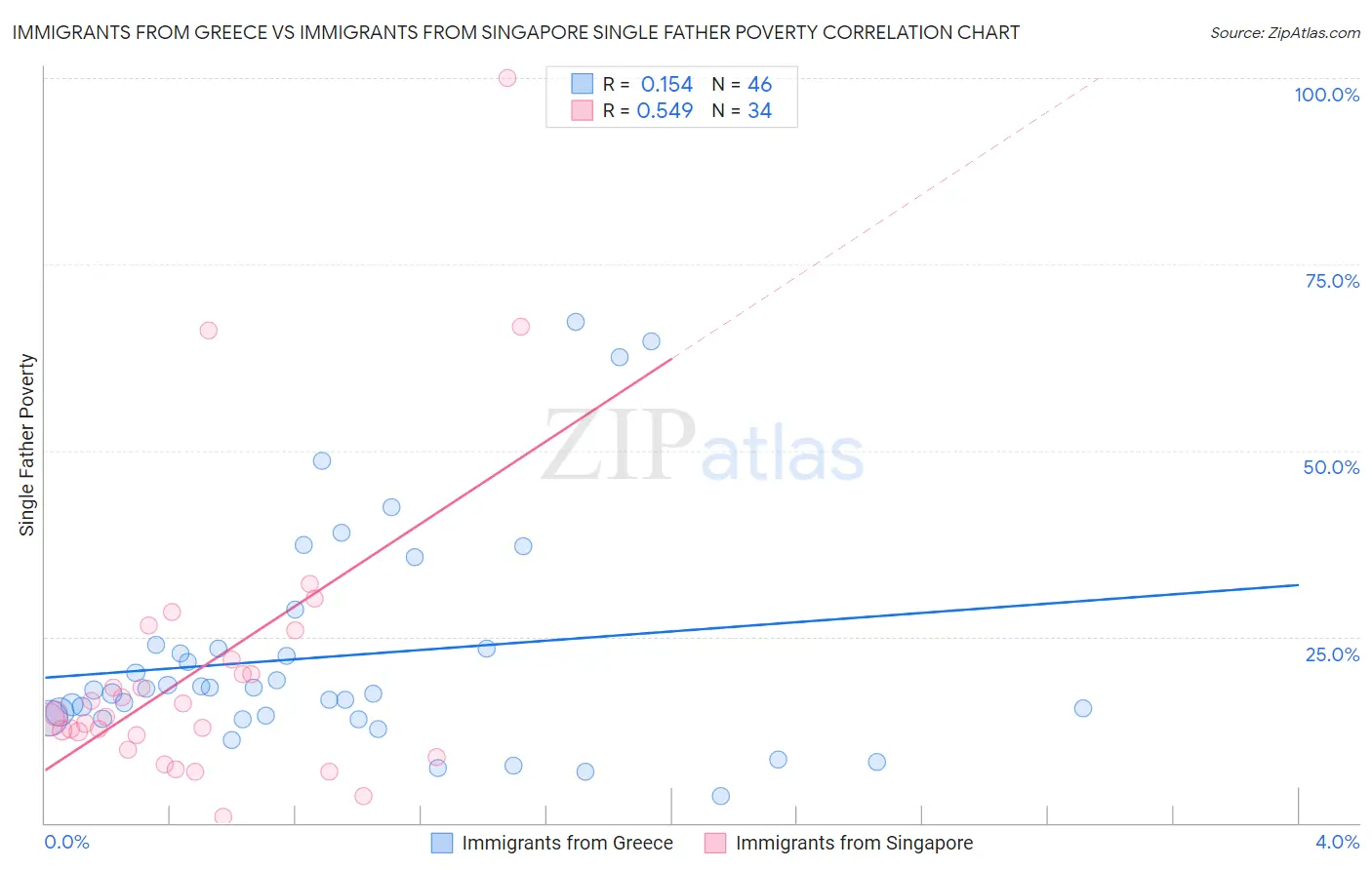 Immigrants from Greece vs Immigrants from Singapore Single Father Poverty