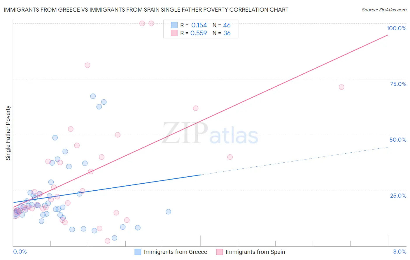 Immigrants from Greece vs Immigrants from Spain Single Father Poverty