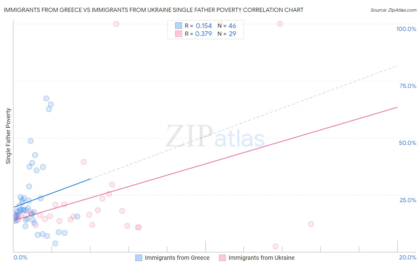 Immigrants from Greece vs Immigrants from Ukraine Single Father Poverty