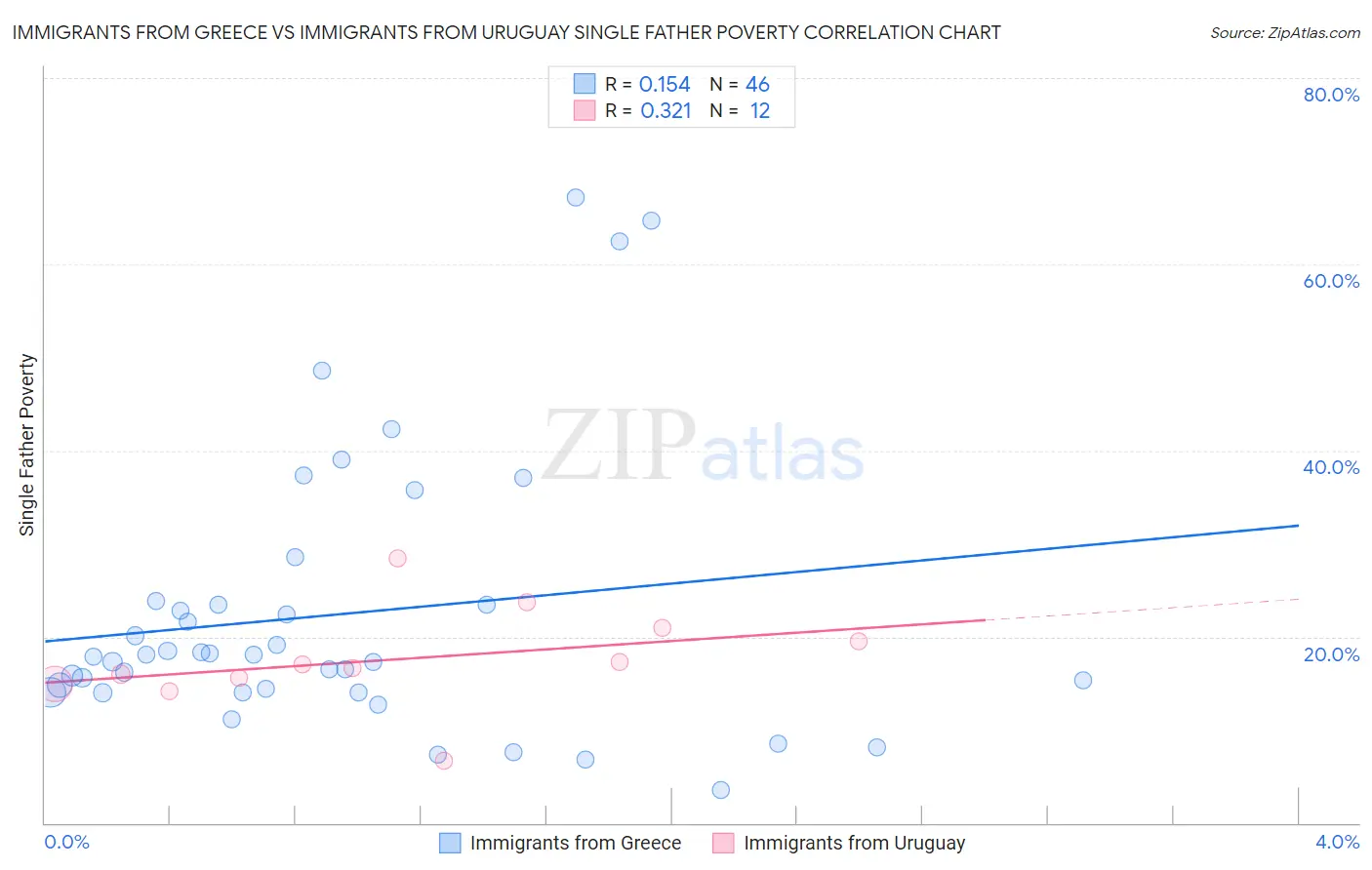 Immigrants from Greece vs Immigrants from Uruguay Single Father Poverty