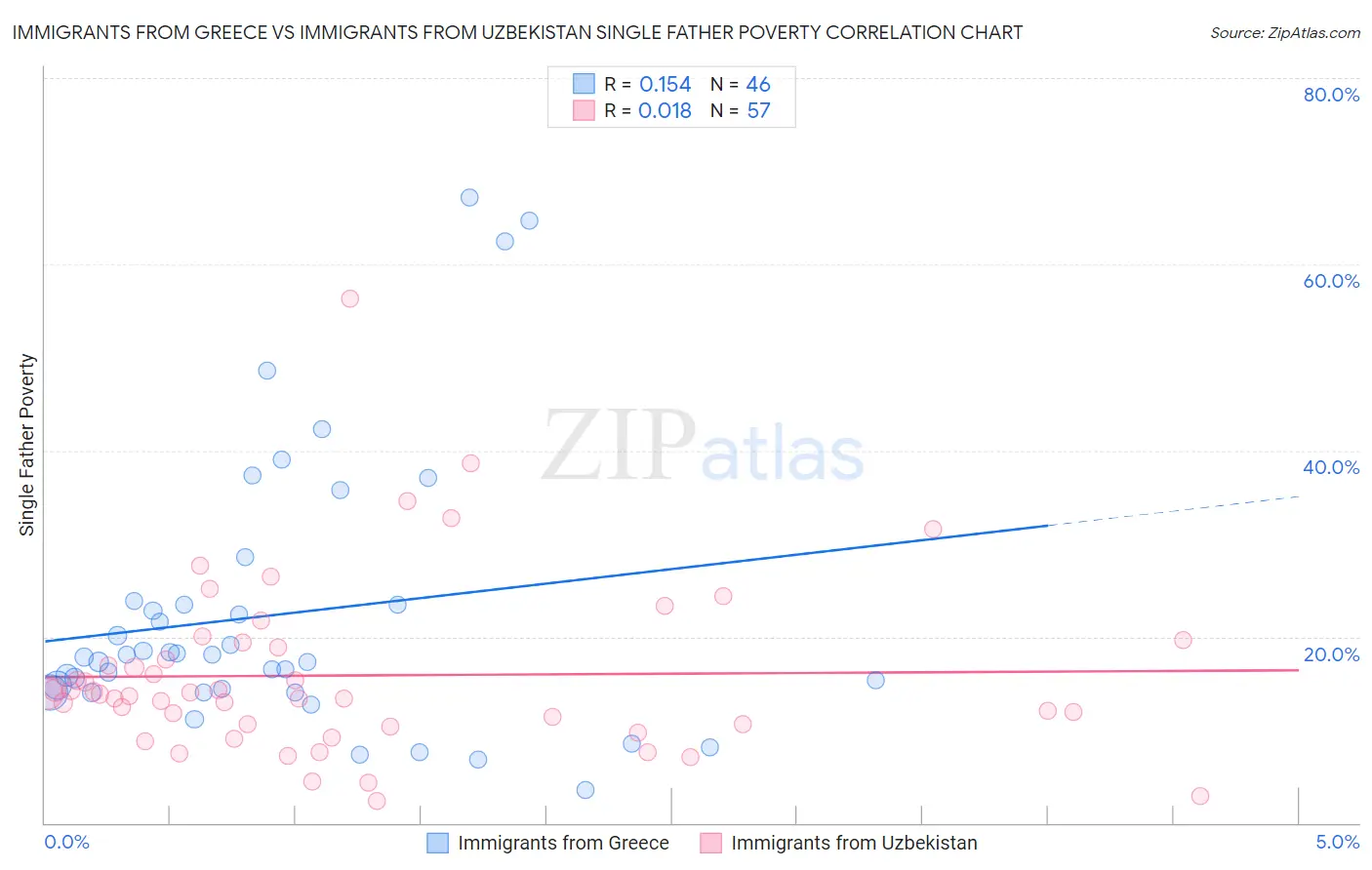 Immigrants from Greece vs Immigrants from Uzbekistan Single Father Poverty