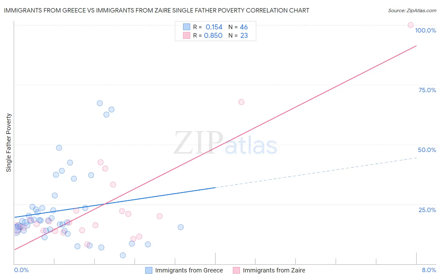 Immigrants from Greece vs Immigrants from Zaire Single Father Poverty