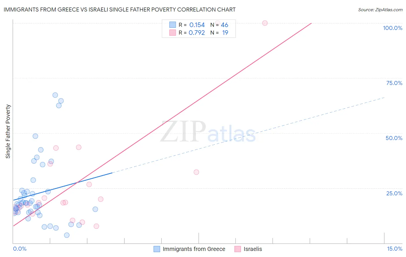 Immigrants from Greece vs Israeli Single Father Poverty
