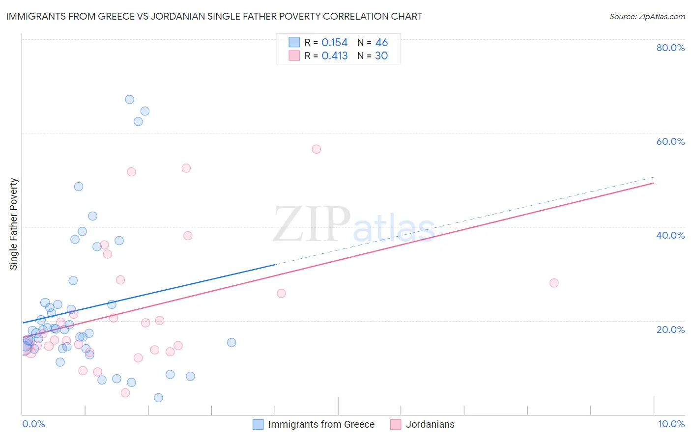 Immigrants from Greece vs Jordanian Single Father Poverty