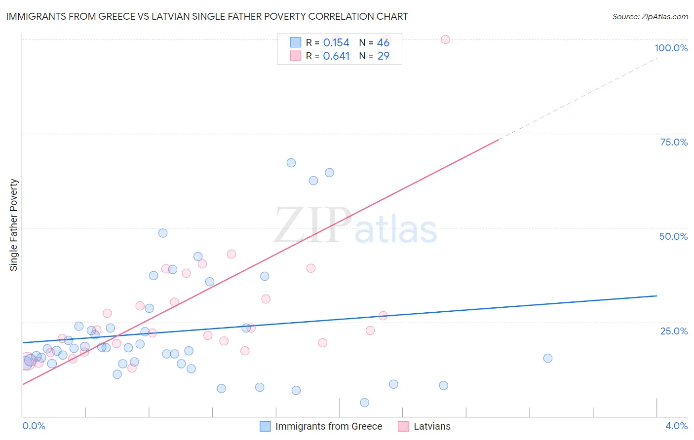 Immigrants from Greece vs Latvian Single Father Poverty