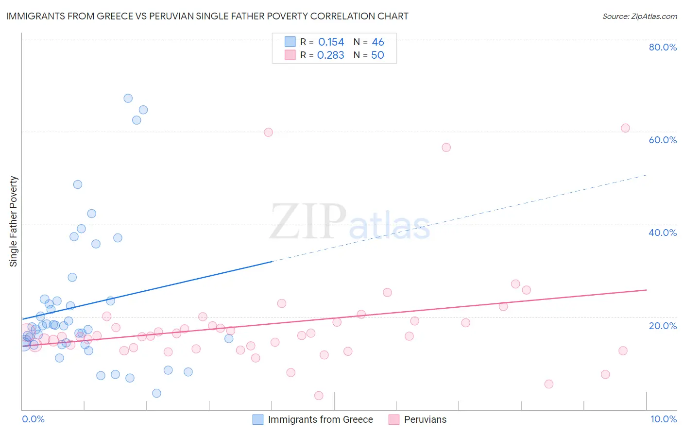 Immigrants from Greece vs Peruvian Single Father Poverty