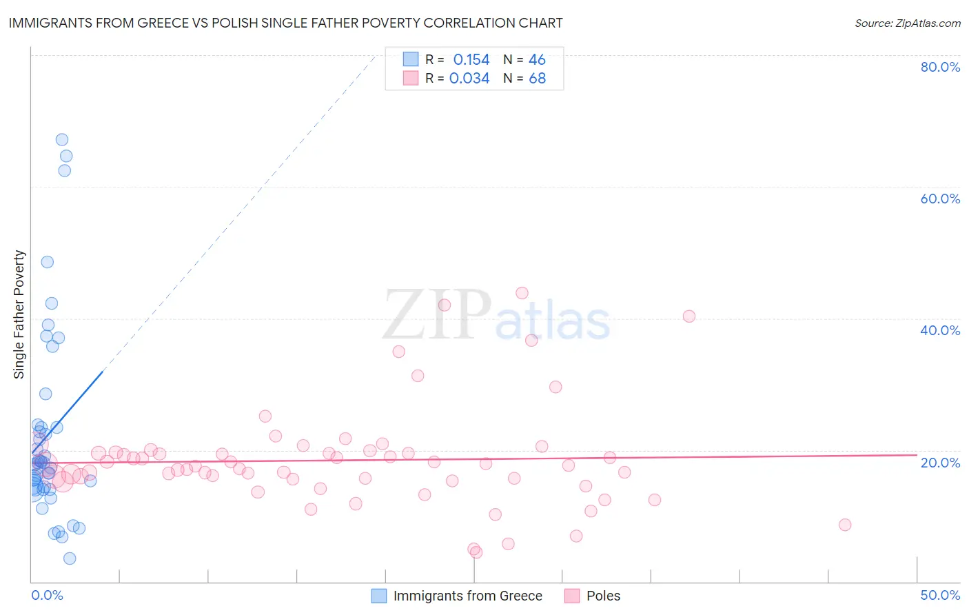 Immigrants from Greece vs Polish Single Father Poverty
