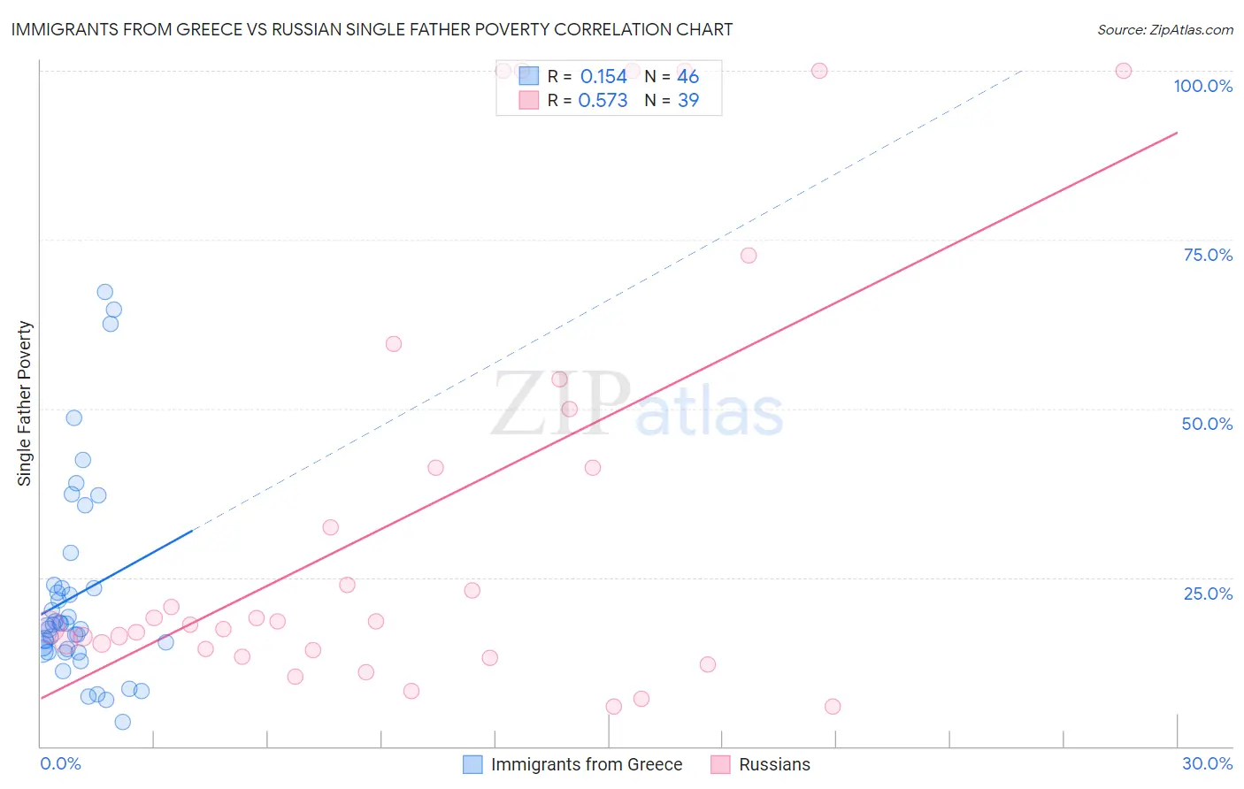 Immigrants from Greece vs Russian Single Father Poverty