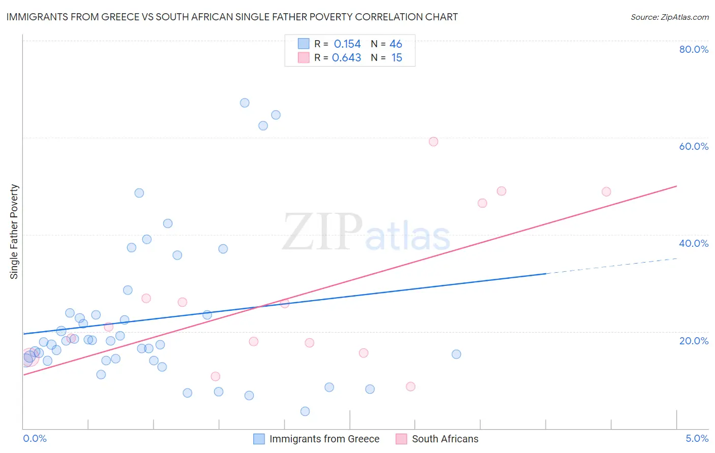 Immigrants from Greece vs South African Single Father Poverty