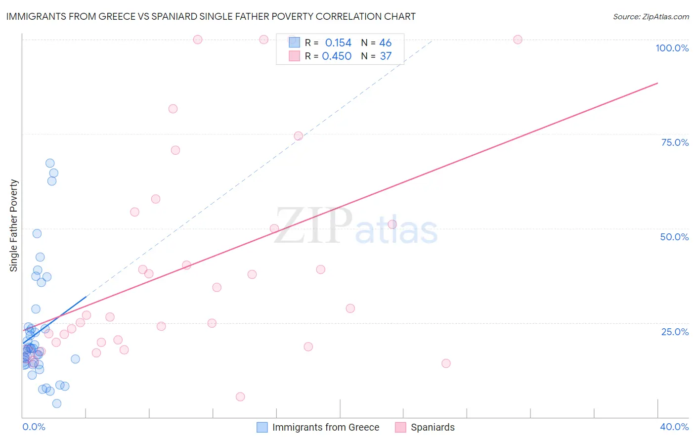 Immigrants from Greece vs Spaniard Single Father Poverty