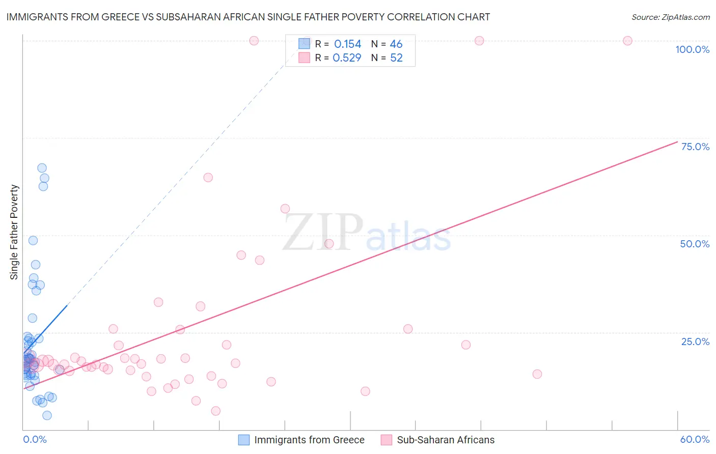 Immigrants from Greece vs Subsaharan African Single Father Poverty