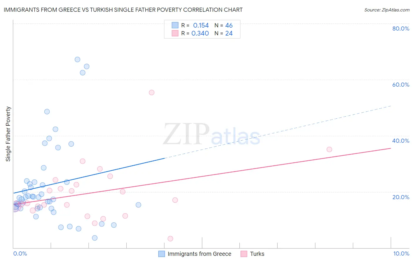 Immigrants from Greece vs Turkish Single Father Poverty