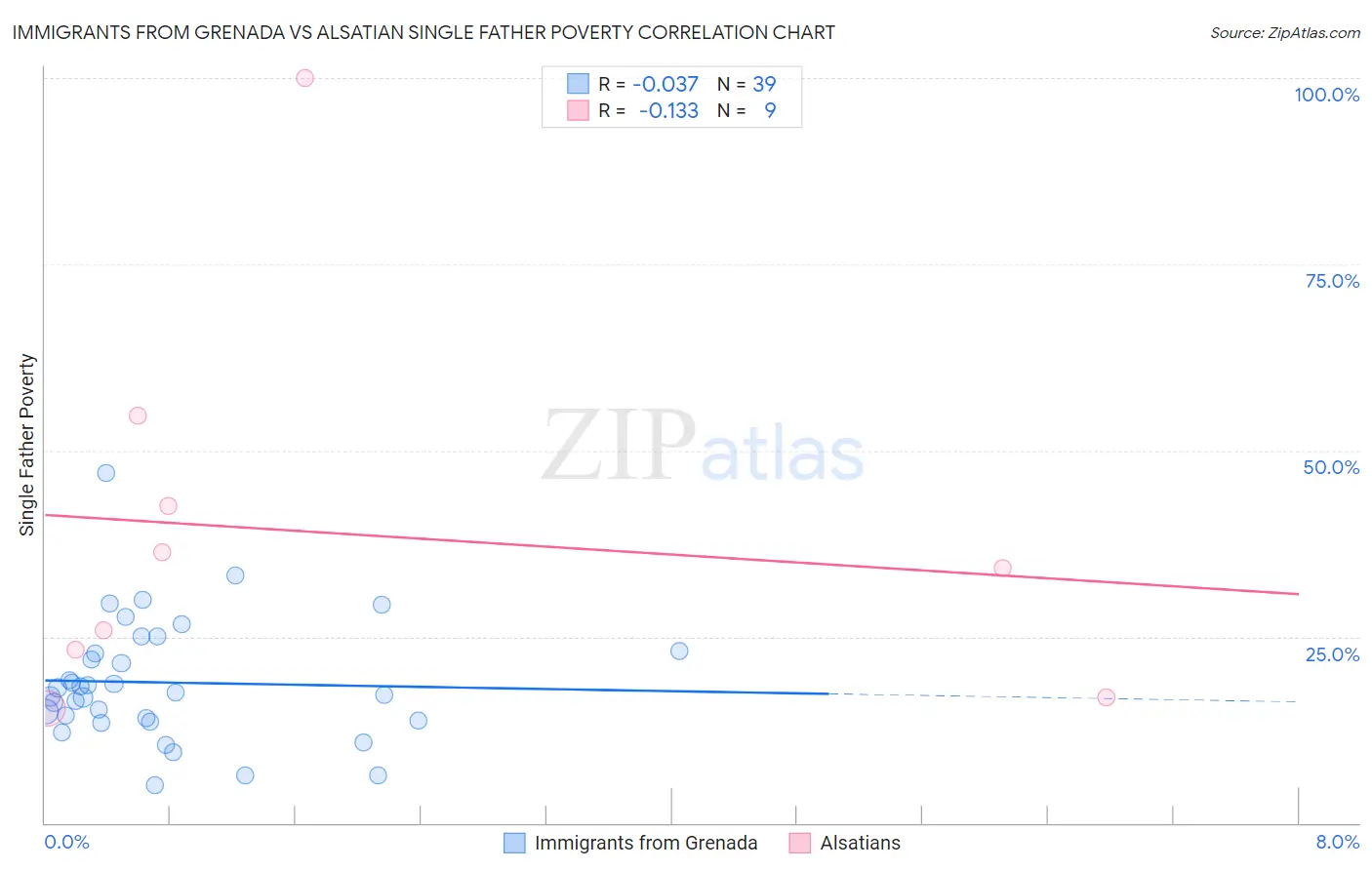 Immigrants from Grenada vs Alsatian Single Father Poverty