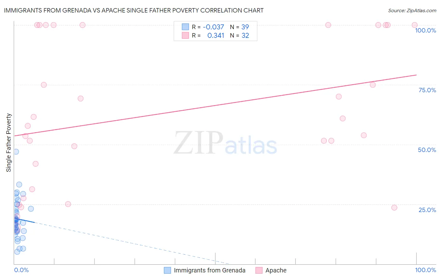 Immigrants from Grenada vs Apache Single Father Poverty