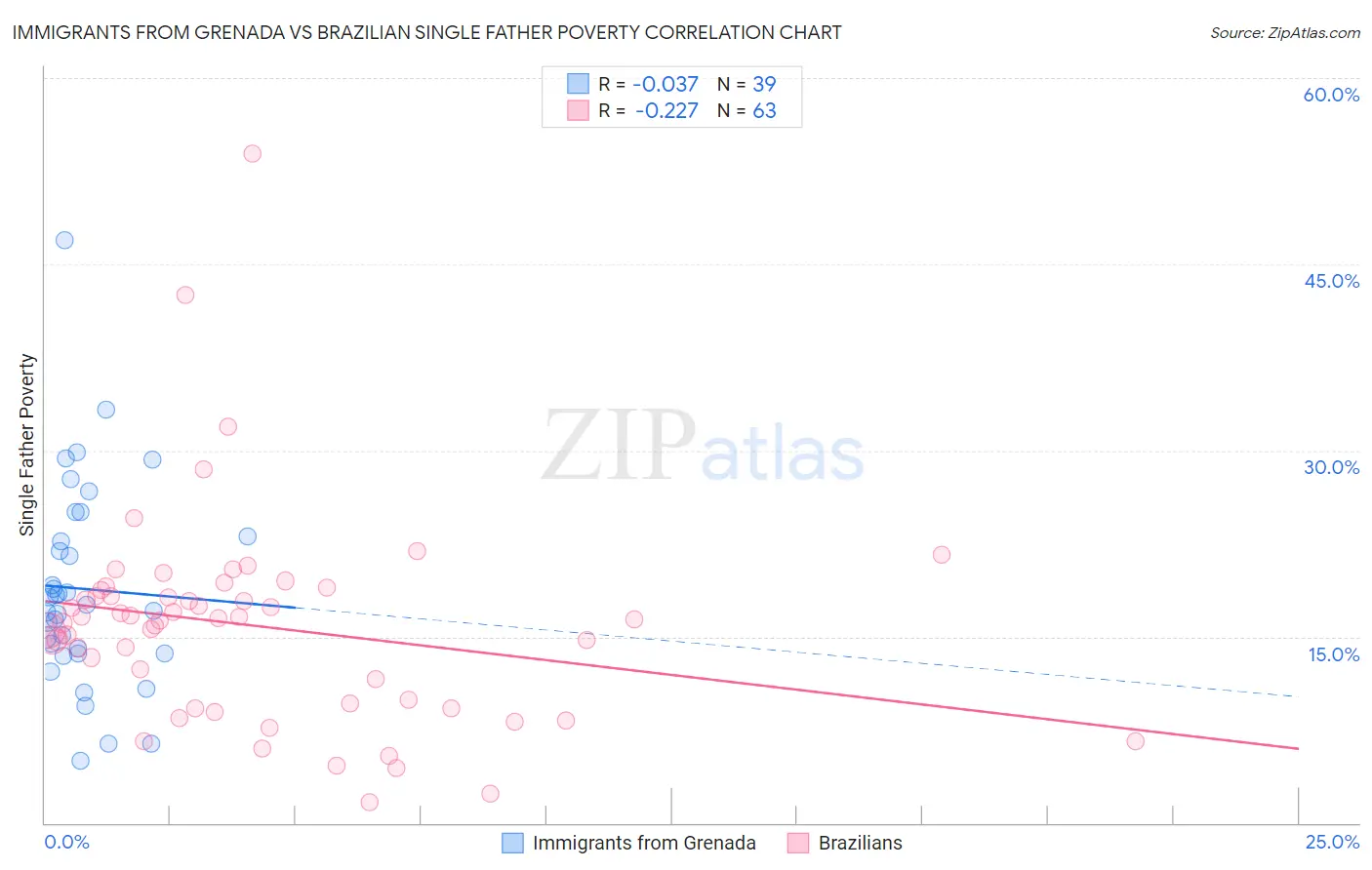 Immigrants from Grenada vs Brazilian Single Father Poverty