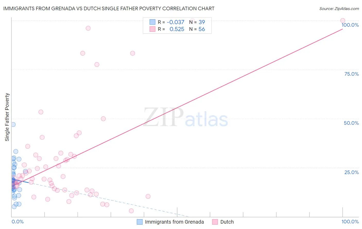 Immigrants from Grenada vs Dutch Single Father Poverty