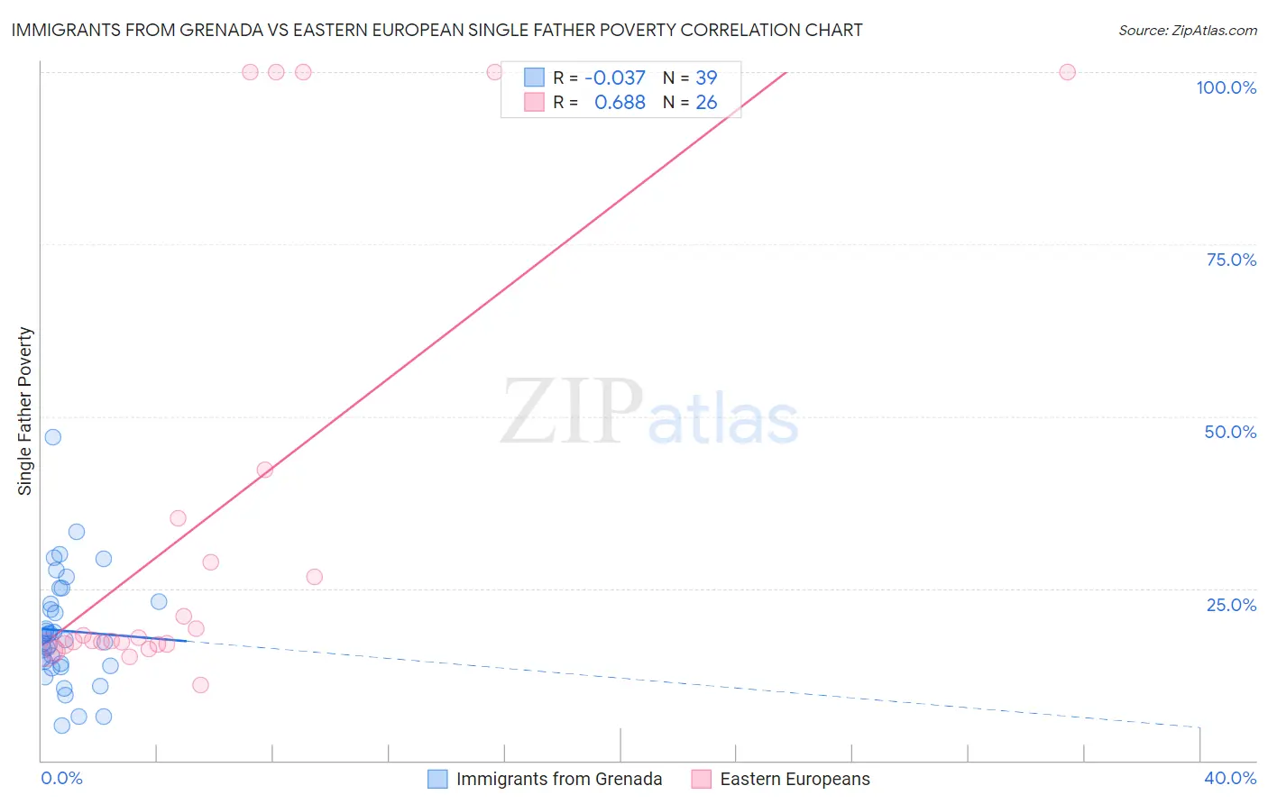 Immigrants from Grenada vs Eastern European Single Father Poverty