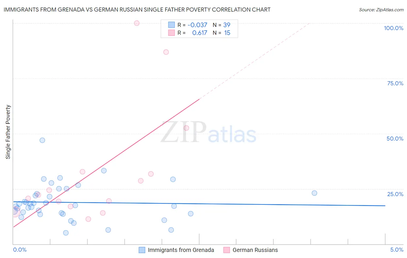 Immigrants from Grenada vs German Russian Single Father Poverty