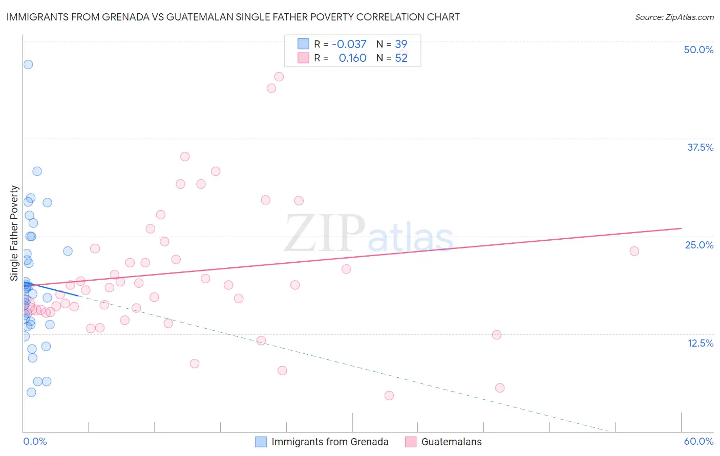 Immigrants from Grenada vs Guatemalan Single Father Poverty