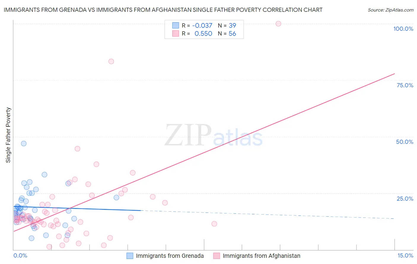 Immigrants from Grenada vs Immigrants from Afghanistan Single Father Poverty