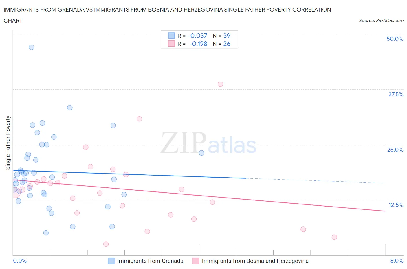 Immigrants from Grenada vs Immigrants from Bosnia and Herzegovina Single Father Poverty
