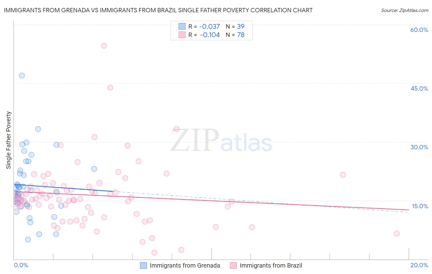 Immigrants from Grenada vs Immigrants from Brazil Single Father Poverty