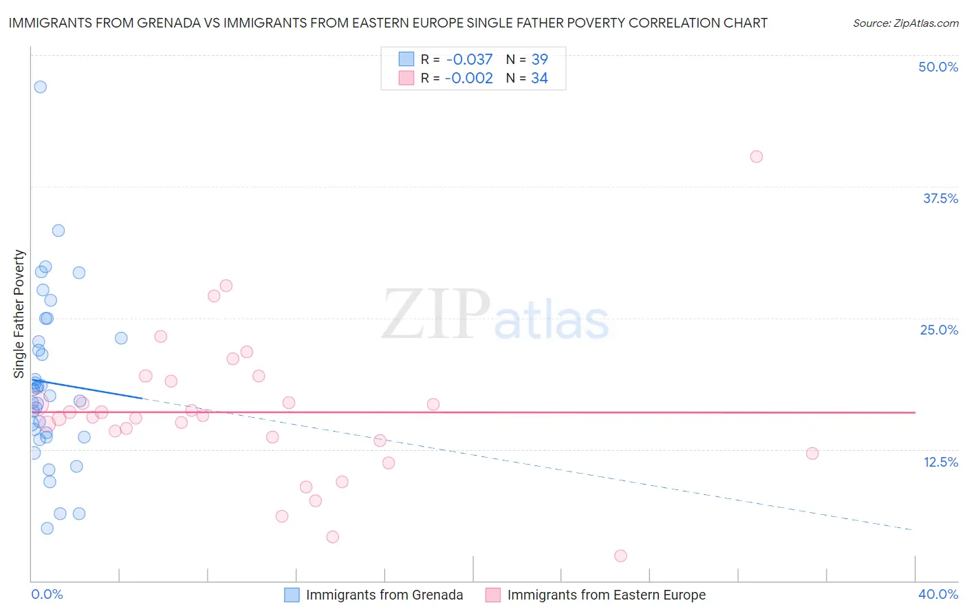 Immigrants from Grenada vs Immigrants from Eastern Europe Single Father Poverty