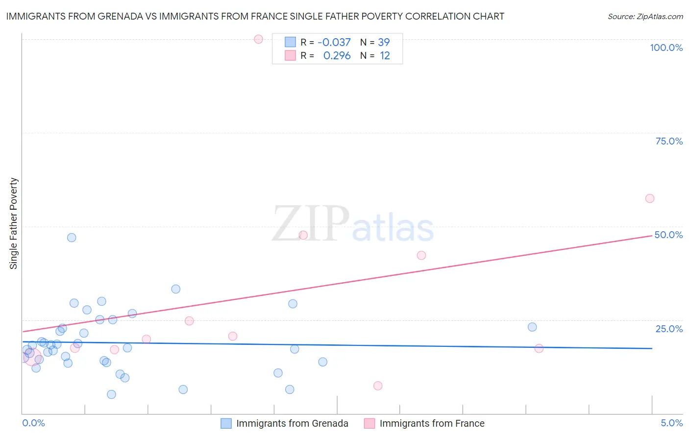 Immigrants from Grenada vs Immigrants from France Single Father Poverty