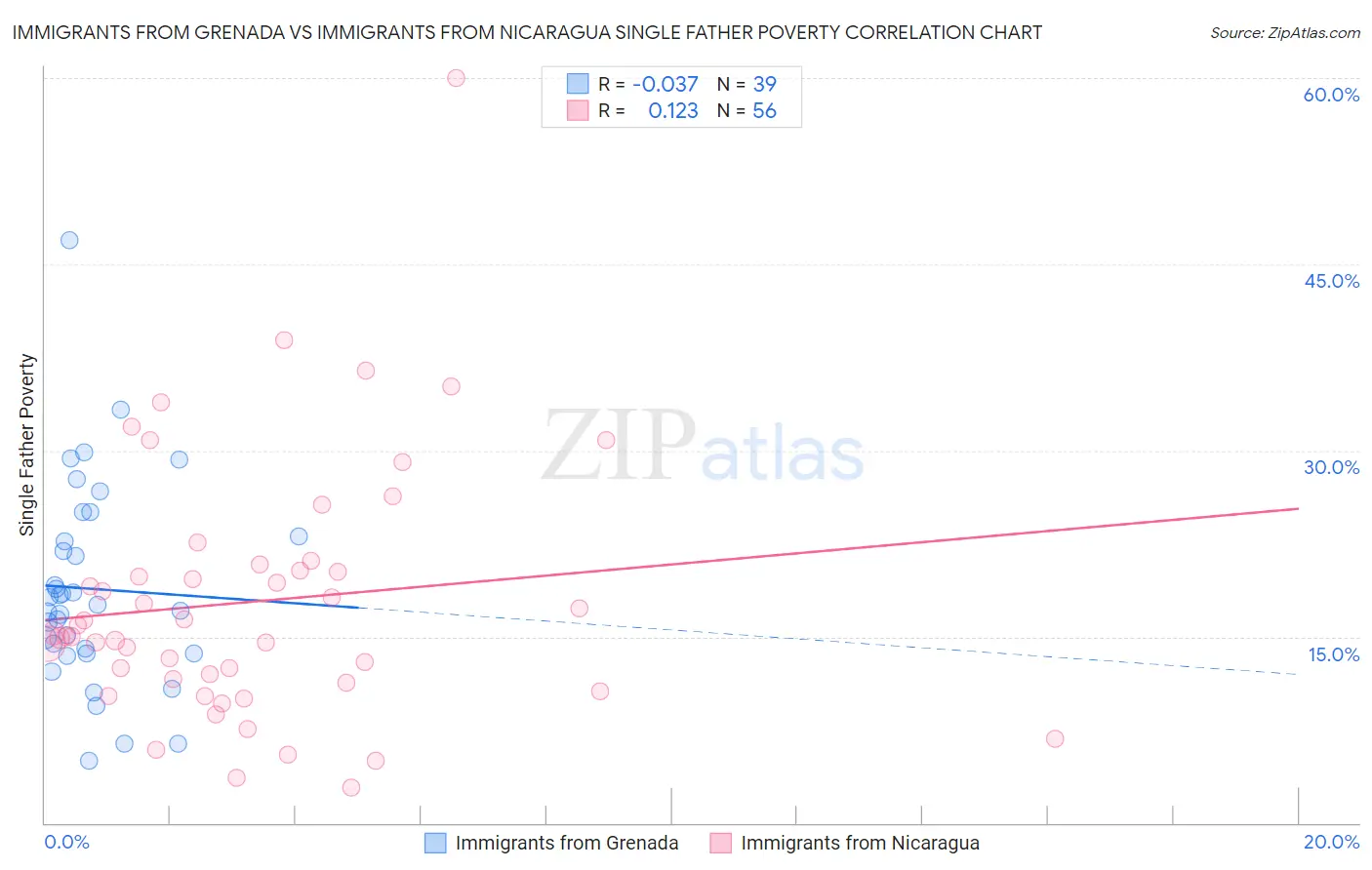 Immigrants from Grenada vs Immigrants from Nicaragua Single Father Poverty